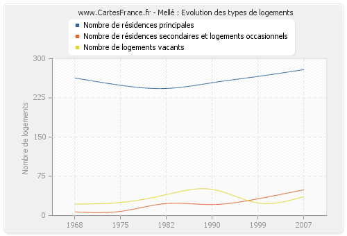 Mellé : Evolution des types de logements