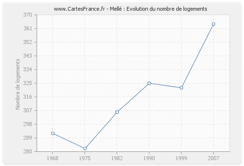 Mellé : Evolution du nombre de logements