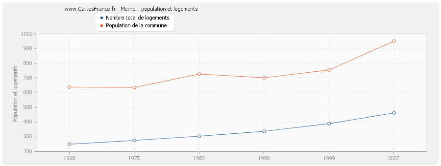 Mernel : population et logements