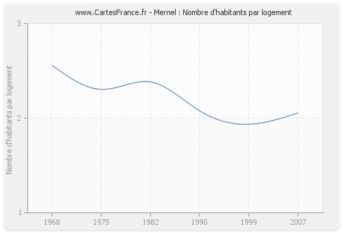 Mernel : Nombre d'habitants par logement