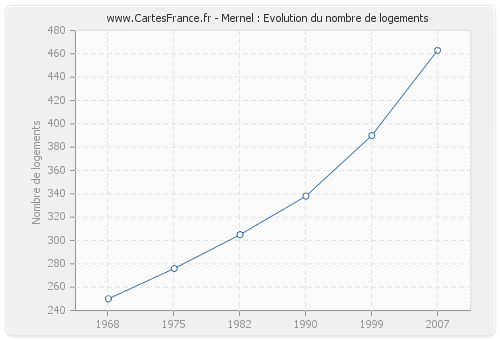 Mernel : Evolution du nombre de logements