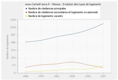 Messac : Evolution des types de logements