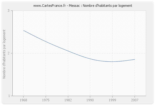 Messac : Nombre d'habitants par logement