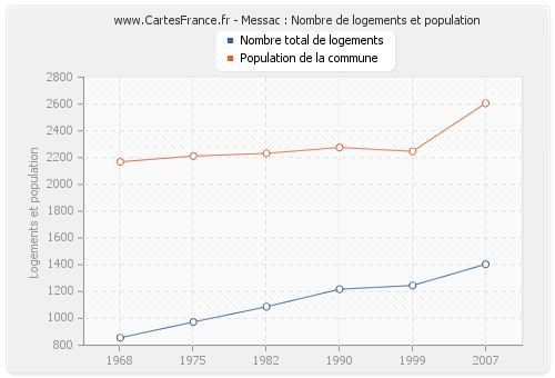 Messac : Nombre de logements et population