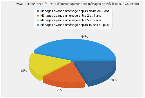 Date d'emménagement des ménages de Mézières-sur-Couesnon