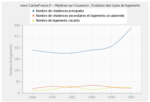 Mézières-sur-Couesnon : Evolution des types de logements