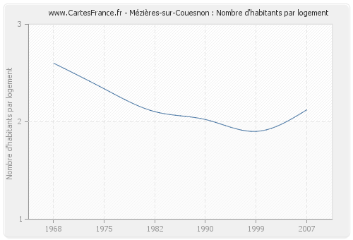 Mézières-sur-Couesnon : Nombre d'habitants par logement