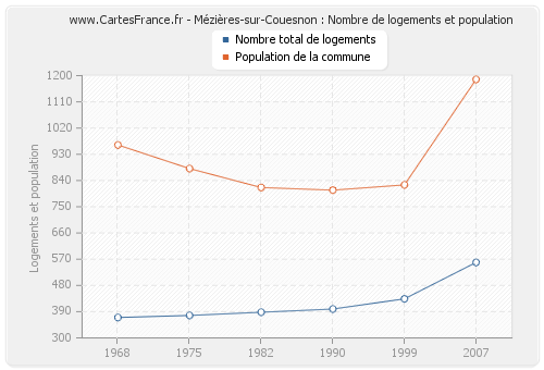 Mézières-sur-Couesnon : Nombre de logements et population
