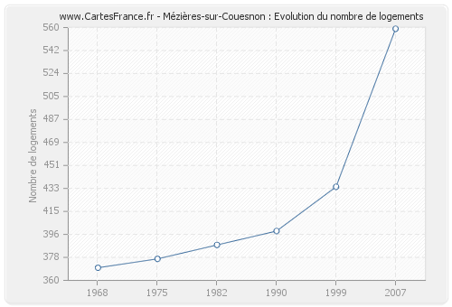 Mézières-sur-Couesnon : Evolution du nombre de logements