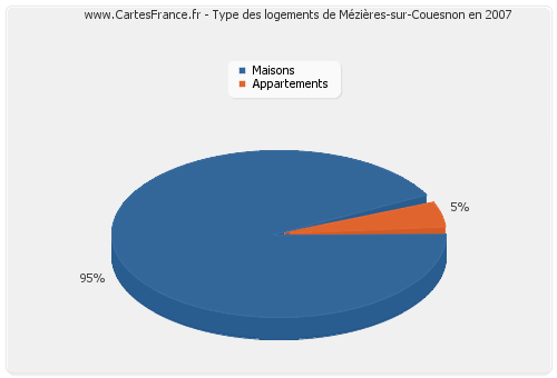 Type des logements de Mézières-sur-Couesnon en 2007