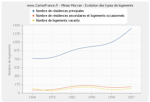 Miniac-Morvan : Evolution des types de logements