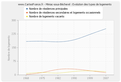 Miniac-sous-Bécherel : Evolution des types de logements