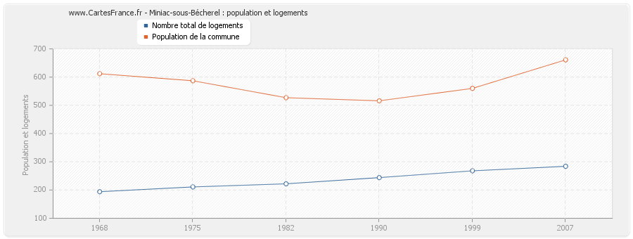 Miniac-sous-Bécherel : population et logements