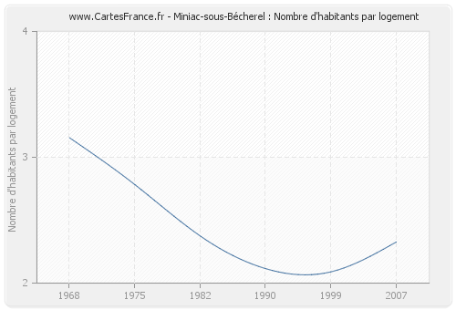 Miniac-sous-Bécherel : Nombre d'habitants par logement