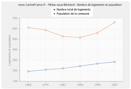 Miniac-sous-Bécherel : Nombre de logements et population