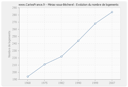 Miniac-sous-Bécherel : Evolution du nombre de logements