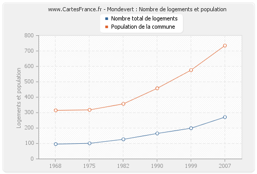 Mondevert : Nombre de logements et population