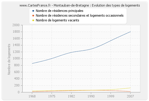 Montauban-de-Bretagne : Evolution des types de logements