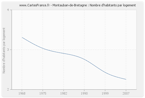 Montauban-de-Bretagne : Nombre d'habitants par logement