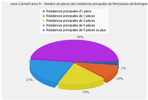 Nombre de pièces des résidences principales de Montauban-de-Bretagne