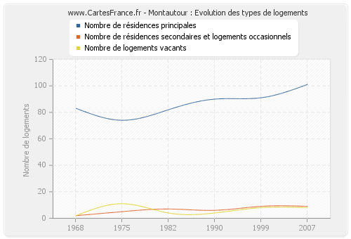 Montautour : Evolution des types de logements