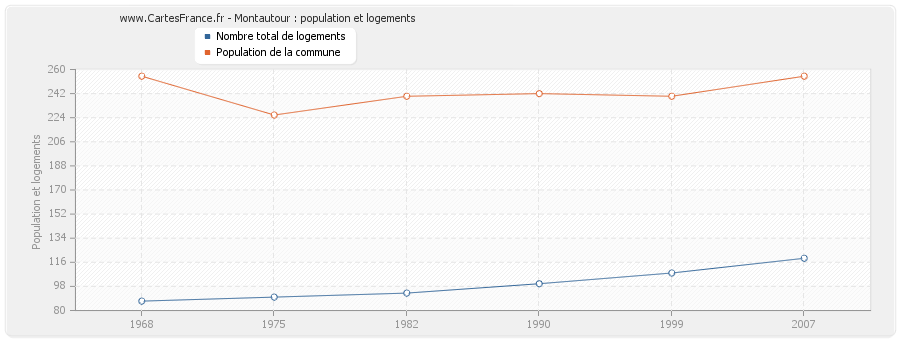 Montautour : population et logements