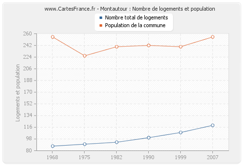 Montautour : Nombre de logements et population