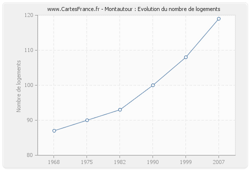 Montautour : Evolution du nombre de logements