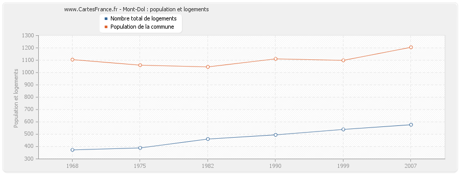 Mont-Dol : population et logements