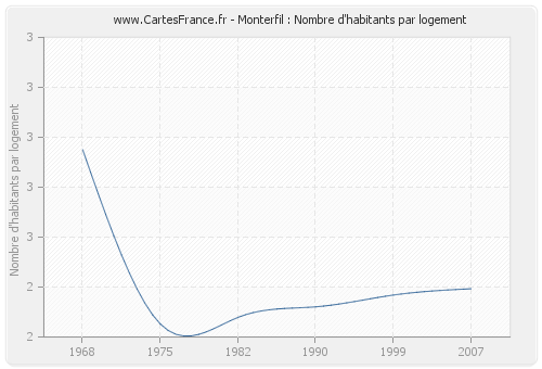 Monterfil : Nombre d'habitants par logement