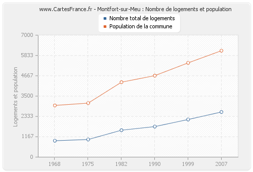 Montfort-sur-Meu : Nombre de logements et population