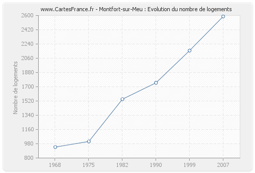 Montfort-sur-Meu : Evolution du nombre de logements