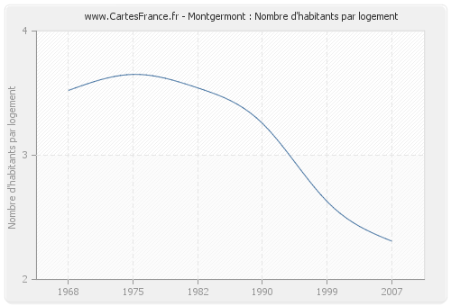 Montgermont : Nombre d'habitants par logement