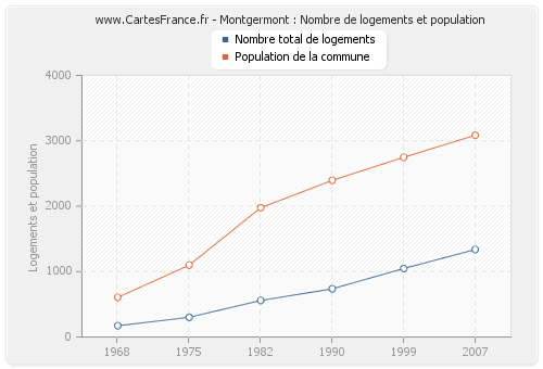 Montgermont : Nombre de logements et population