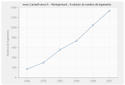Montgermont : Evolution du nombre de logements