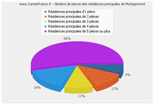 Nombre de pièces des résidences principales de Montgermont