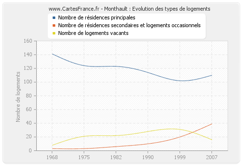 Monthault : Evolution des types de logements