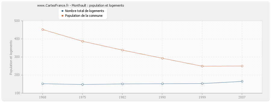 Monthault : population et logements