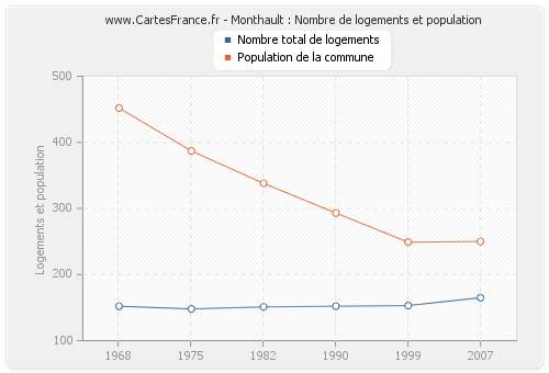 Monthault : Nombre de logements et population