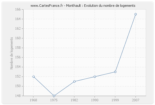 Monthault : Evolution du nombre de logements