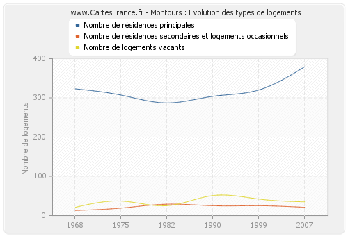 Montours : Evolution des types de logements