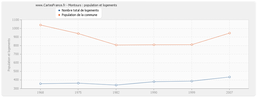 Montours : population et logements