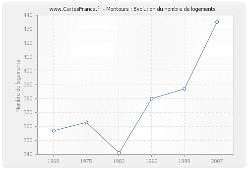 Montours : Evolution du nombre de logements