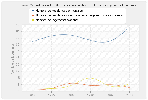 Montreuil-des-Landes : Evolution des types de logements