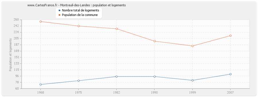 Montreuil-des-Landes : population et logements