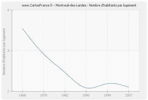 Montreuil-des-Landes : Nombre d'habitants par logement