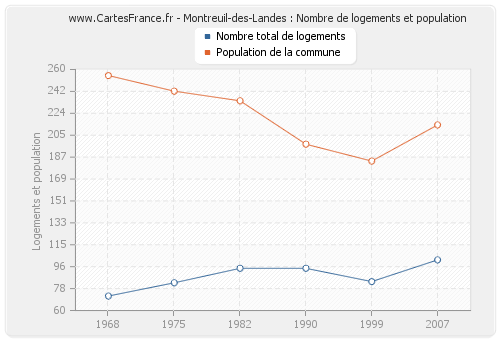 Montreuil-des-Landes : Nombre de logements et population