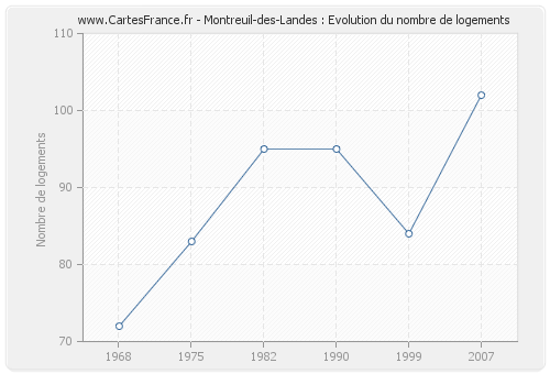 Montreuil-des-Landes : Evolution du nombre de logements