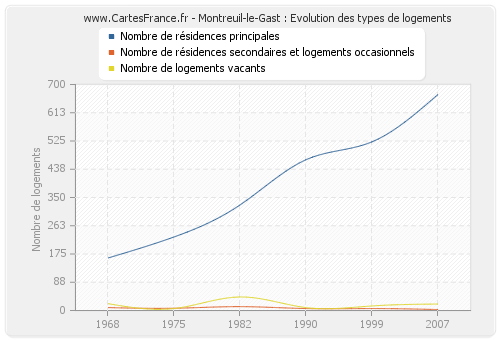 Montreuil-le-Gast : Evolution des types de logements