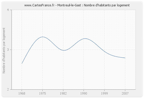 Montreuil-le-Gast : Nombre d'habitants par logement